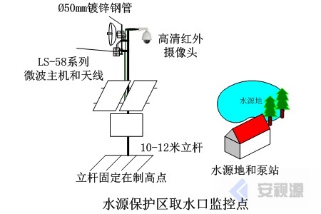 水源保護(hù)區(qū)取水口無(wú)線(xiàn)監(jiān)控系統(tǒng)