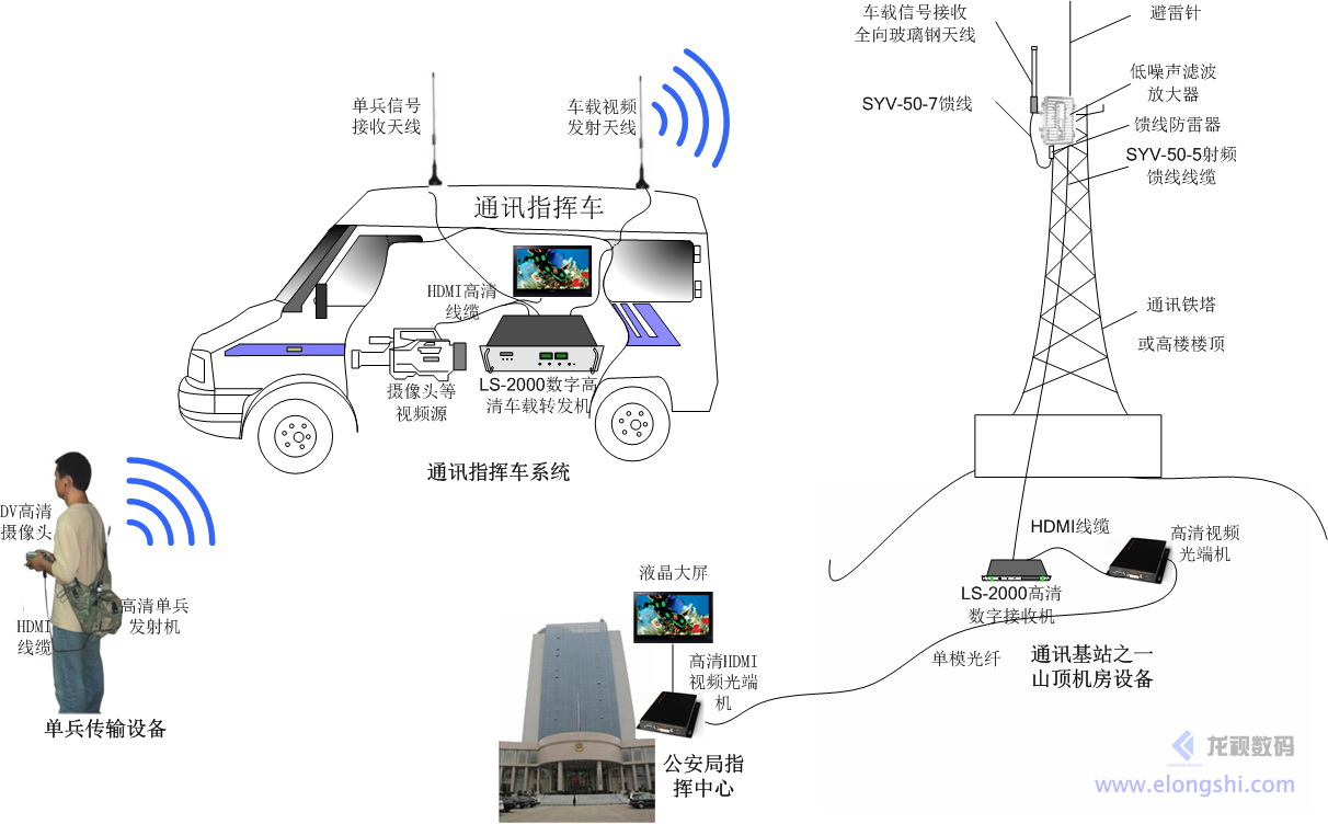 深圳龍視數(shù)碼單兵、車(chē)載、機(jī)載無(wú)線(xiàn)視頻應(yīng)急通訊視頻傳輸應(yīng)用