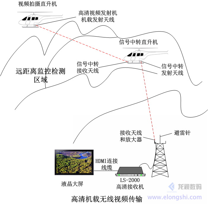 單兵、車(chē)載、機(jī)載無(wú)線(xiàn)視頻應(yīng)急通訊視頻傳輸應(yīng)用