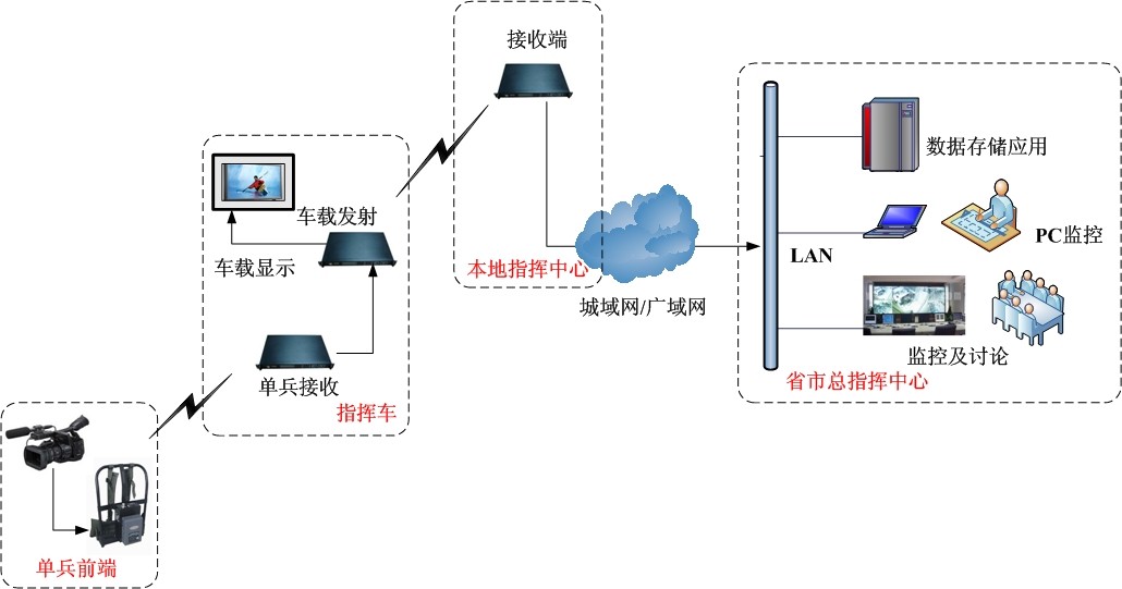 LS2000DB三防單兵高清無(wú)線圖像傳輸系統(tǒng)應(yīng)用案例2