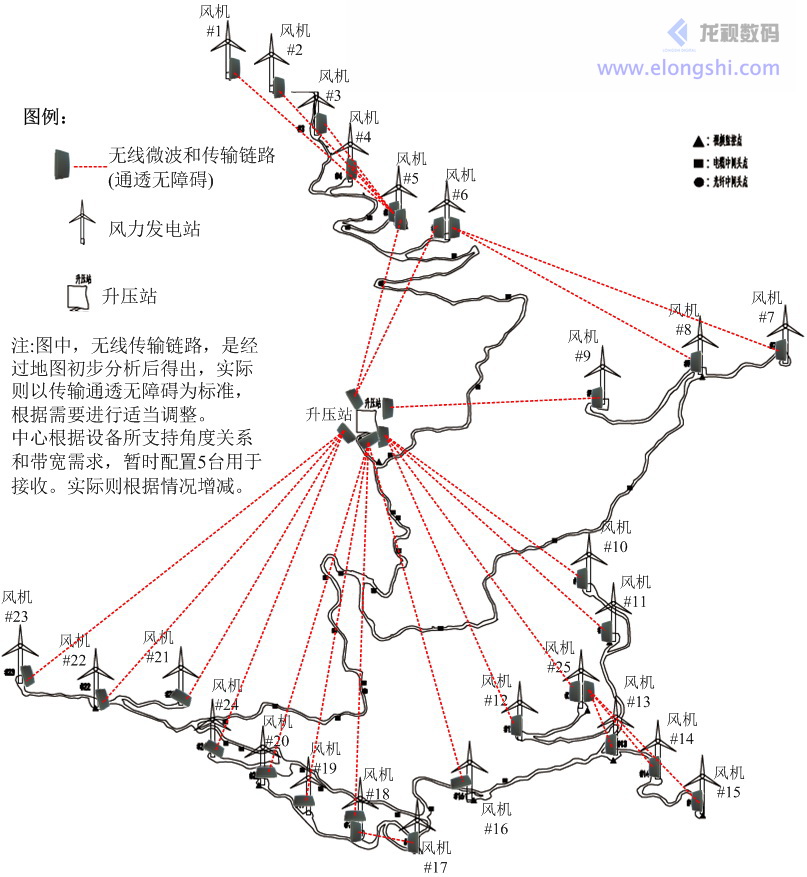 風(fēng)力發(fā)電系統(tǒng)工業(yè)級(jí)無(wú)線微波設(shè)備傳輸應(yīng)用圖