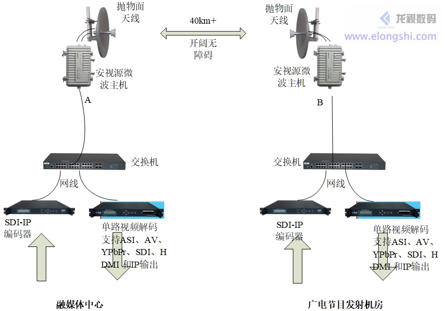 多接口廣播級單路高清編碼器配合無線微波實現(xiàn)遠(yuǎn)距離廣播級視頻傳輸