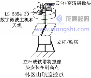 林區(qū)山頂固定點(diǎn)監(jiān)控微波無線傳輸設(shè)備