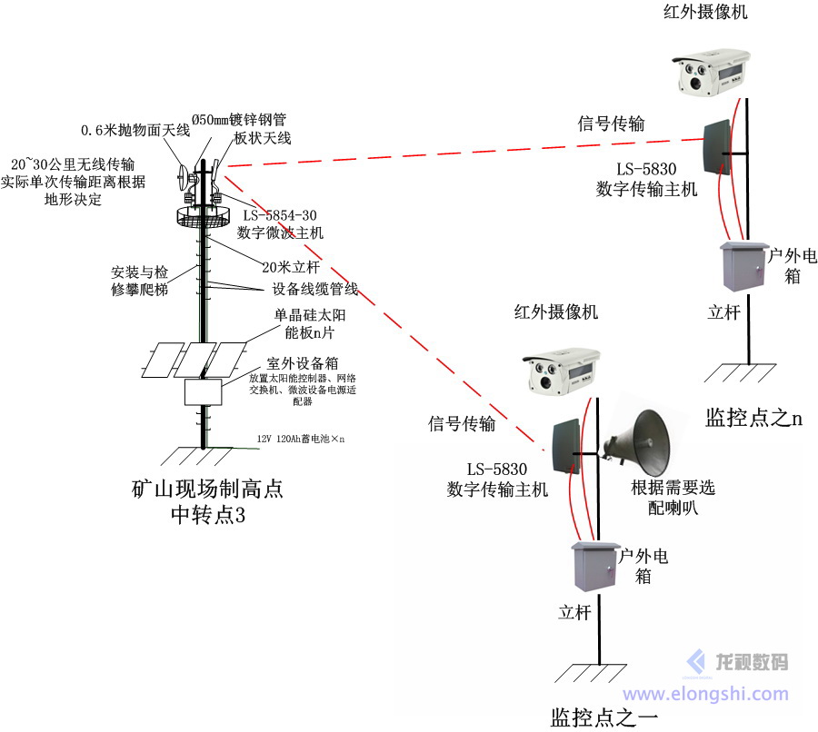 深圳龍視數(shù)碼遠(yuǎn)距離水文站無(wú)線(xiàn)監(jiān)控系統(tǒng)