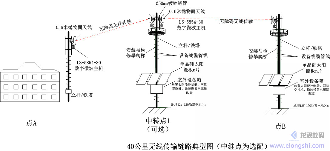 深圳安視源遠(yuǎn)距離無線微波傳輸系統(tǒng)鏈路典型圖（中繼點(diǎn)為選配）