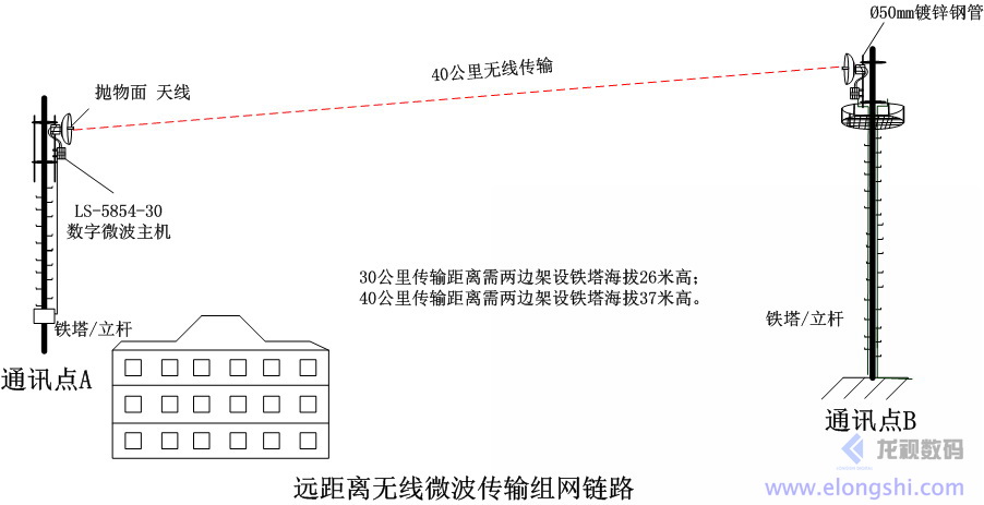 遠(yuǎn)距離企業(yè)級數(shù)字無線微波遠(yuǎn)距離組網(wǎng)應(yīng)用LS-5854-30