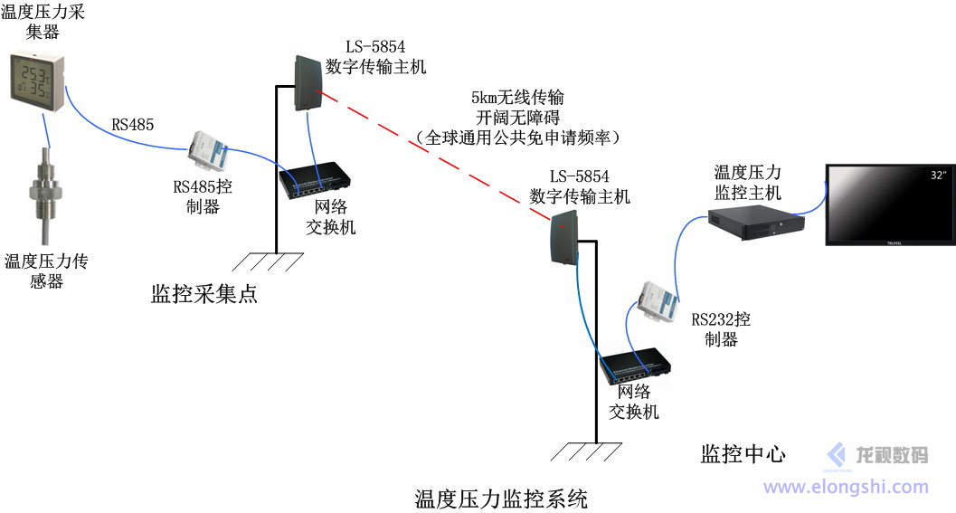 龍視數(shù)碼LS-5854集成天線數(shù)字微波無線傳輸系統(tǒng)