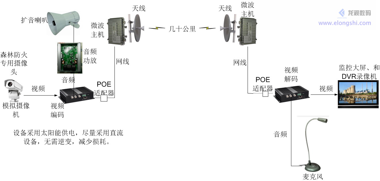 視頻編碼解碼結(jié)合無線微波實(shí)現(xiàn)遠(yuǎn)距離無線視頻傳輸