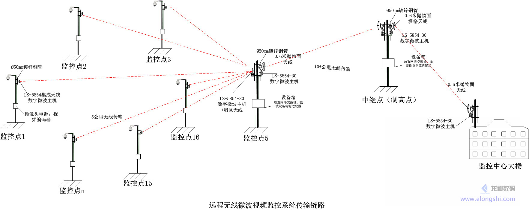 深圳龍視數(shù)碼LS-5854集成天線無線微波無線網(wǎng)橋應用圖