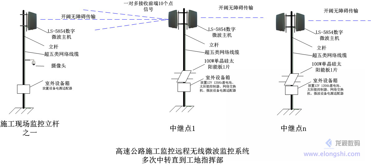 工程工地?zé)o線視頻監(jiān)控系統(tǒng)