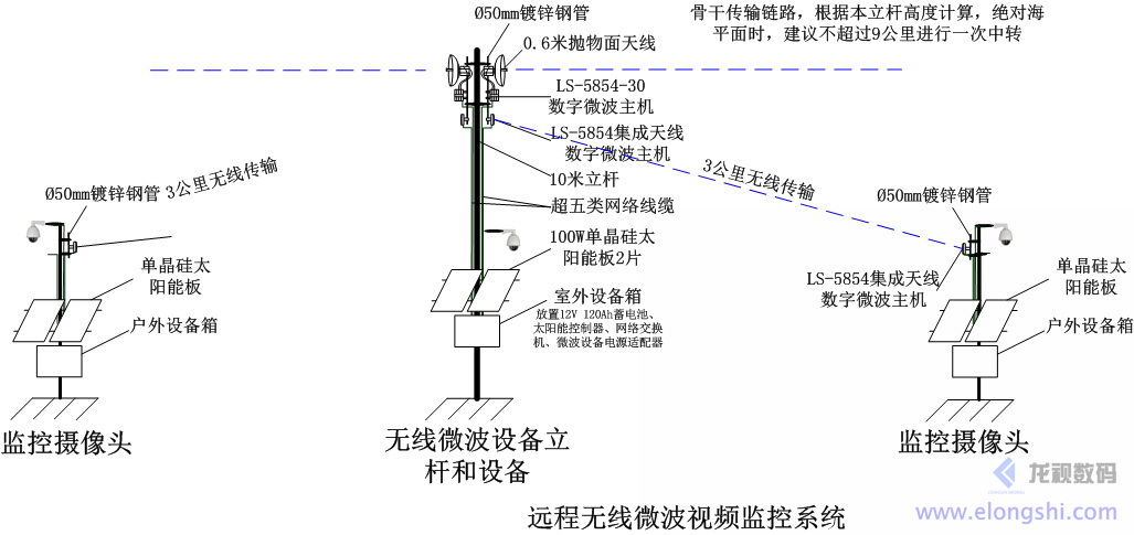 遠(yuǎn)距離無線微波數(shù)字水利遠(yuǎn)程監(jiān)控監(jiān)測系統(tǒng)