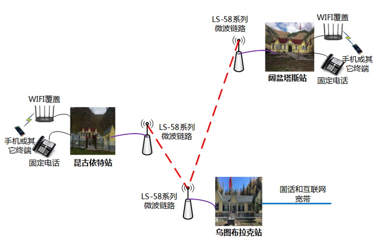 烏圖布拉克與周邊管護站寬帶和固話微波組網(wǎng)