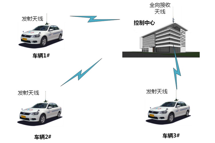 無(wú)人駕駛車輛工業(yè)控制遠(yuǎn)程數(shù)據(jù)檢測(cè)與視頻監(jiān)控