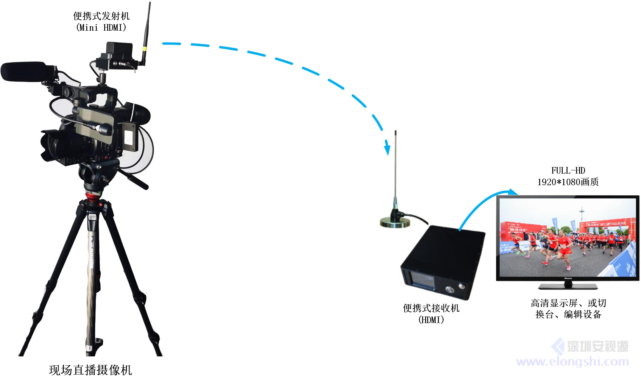 MINI高清發(fā)射機(jī)安裝在專業(yè)攝像機(jī)上的應(yīng)用場(chǎng)景