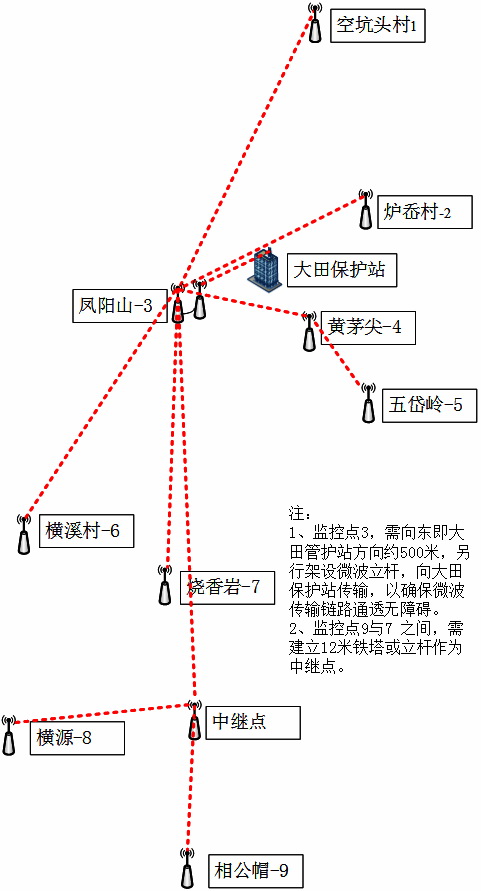 鳳陽山國家級(jí)自然保護(hù)區(qū)森林防火監(jiān)控鏈路圖