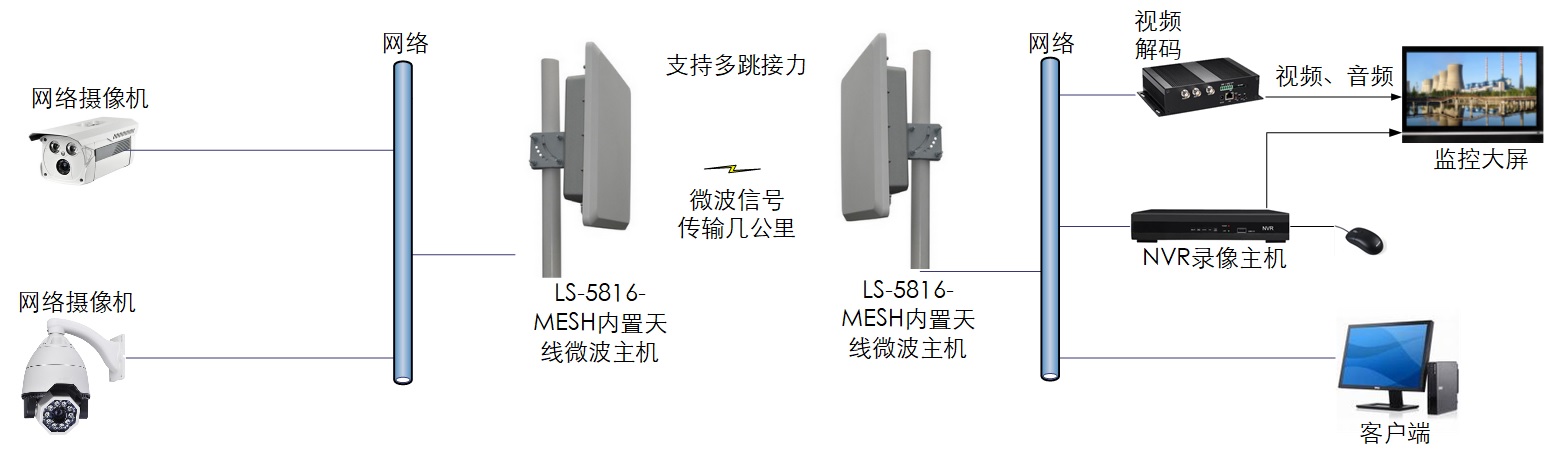 工業(yè)級(jí)專(zhuān)業(yè)集成天線自組網(wǎng)MESH數(shù)字微波傳輸設(shè)備