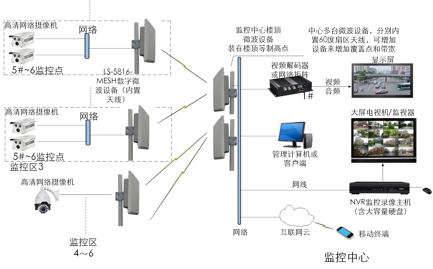 工業(yè)級(jí)MESH無(wú)線微波設(shè)備傳輸應(yīng)用圖