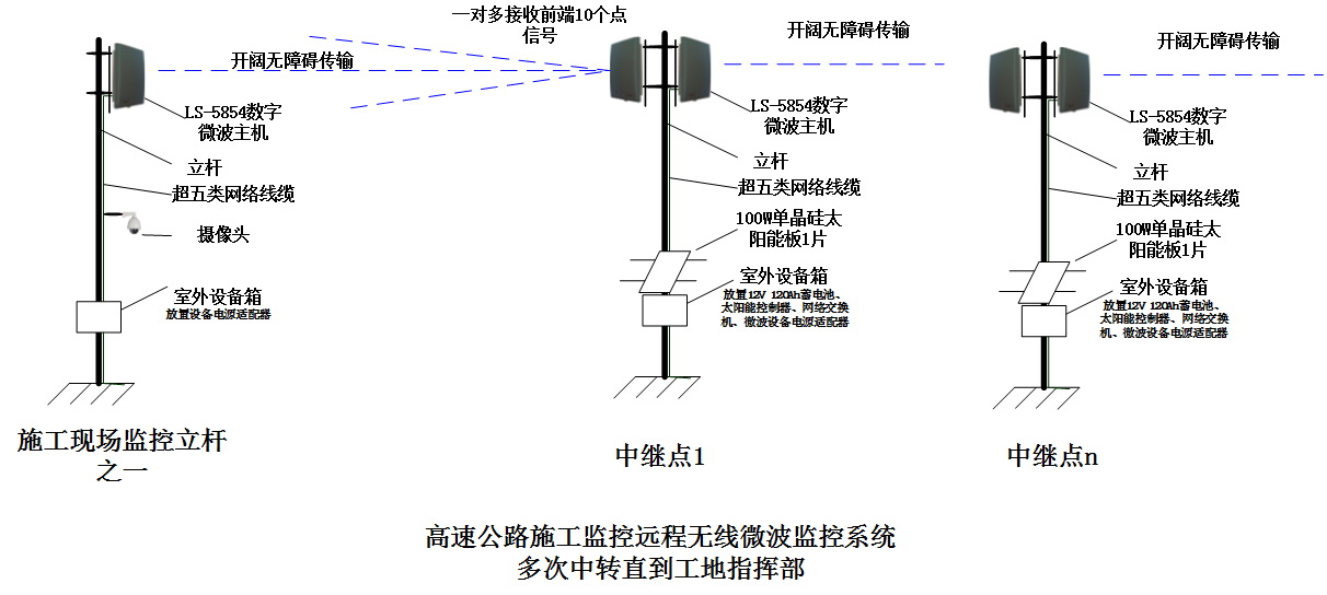 高速公路施工現(xiàn)場無線微波傳輸設(shè)備框架圖-含無線接力