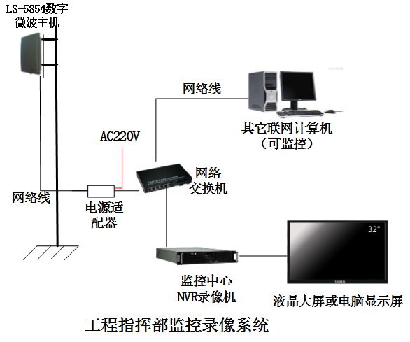 高速公路施工現(xiàn)場無線微波傳輸監(jiān)控中心系統(tǒng)圖