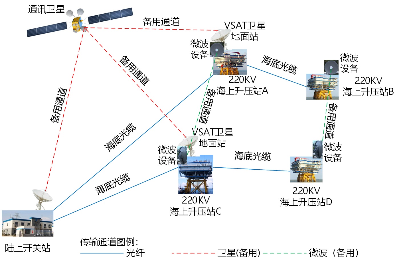 微波備用傳輸通道后的整體風電場的升壓站與陸上開關(guān)站之間的整體通訊鏈路