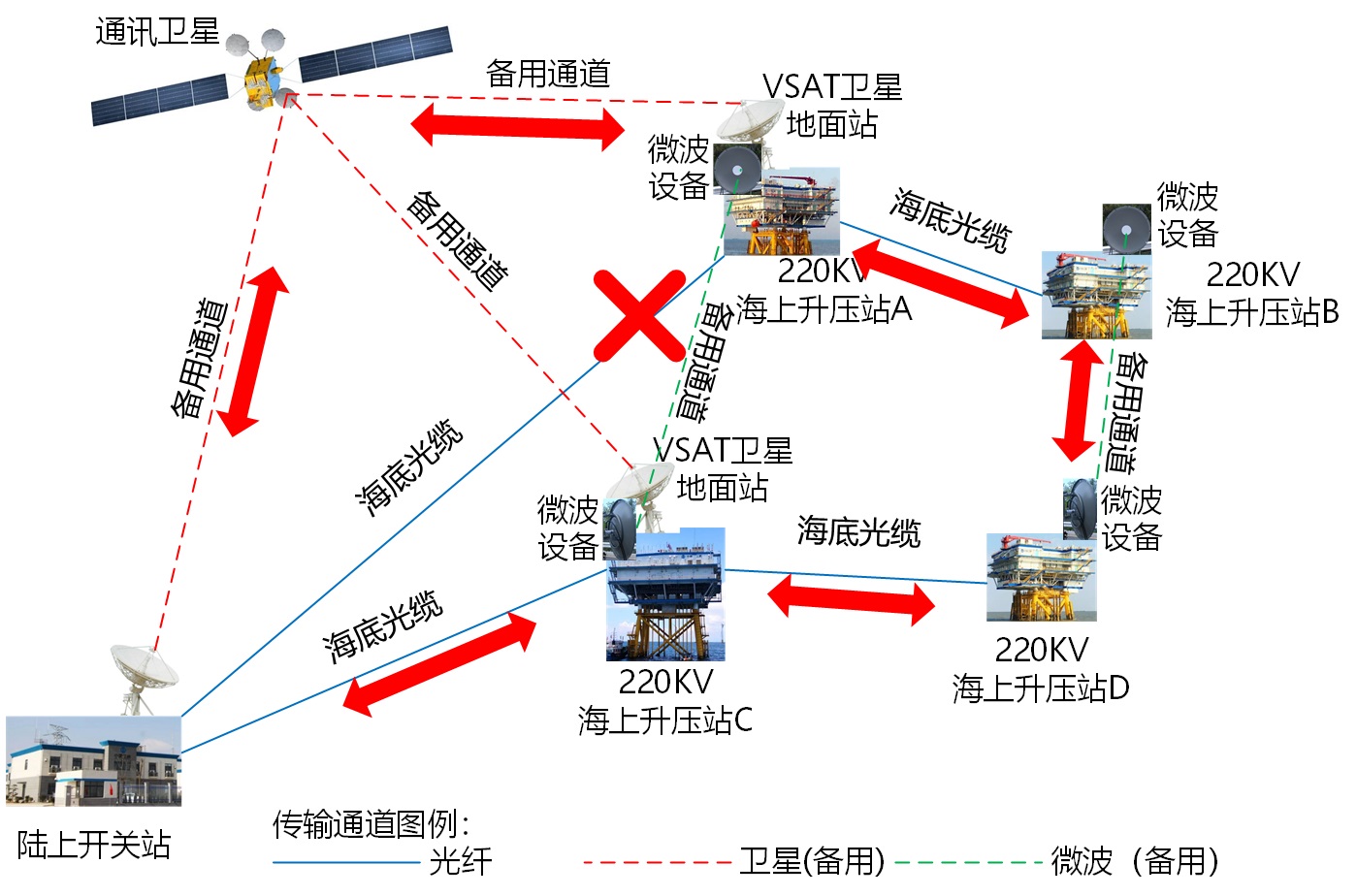 微波備用傳輸通道后的整體風電場的升壓站與陸上開關(guān)站之間的整體通訊鏈路-光纖中斷情況下鏈路圖