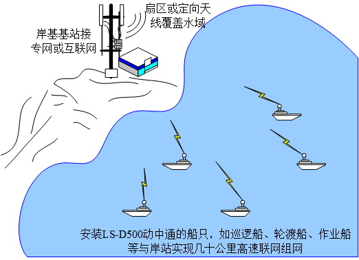 安裝LS-D500的船只，如巡邏船、輪渡船、作業(yè)船等與岸站實現(xiàn)幾十公里高速聯(lián)網(wǎng)組網(wǎng)