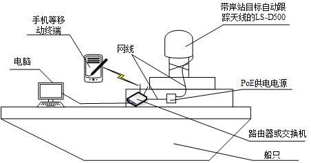 LS-D500動中通船載端示意圖