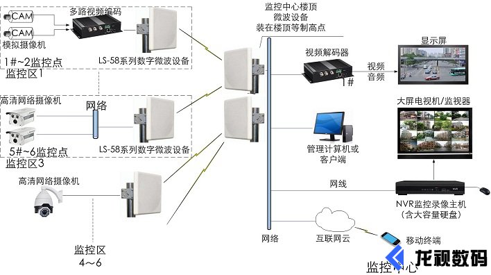 工業(yè)級(jí)無(wú)線微波設(shè)備傳輸應(yīng)用圖