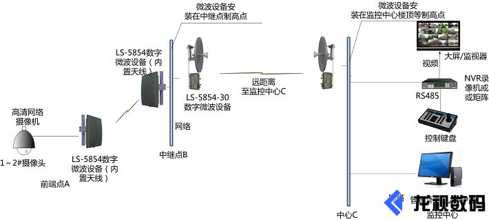 無線微波傳輸系統(tǒng)應(yīng)用圖