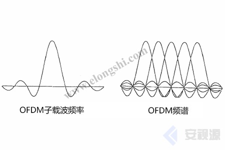 COFDM正交頻分復(fù)用技術(shù)和應(yīng)用