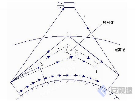 無(wú)線電波的傳播特性