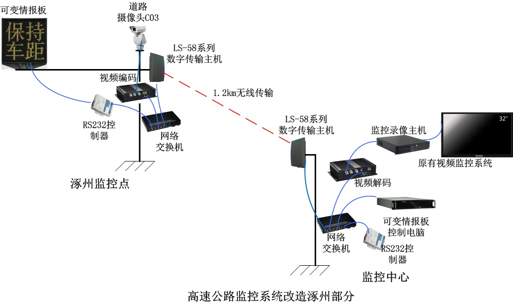 深圳龍視數(shù)碼京港澳高速公路G4河北段無(wú)線視頻監(jiān)控系統(tǒng)