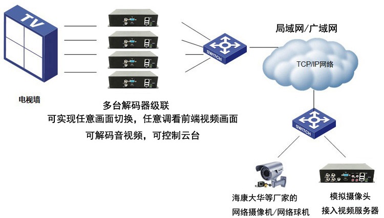 4路高清網(wǎng)絡(luò)視頻編碼器設(shè)備應(yīng)用場景3