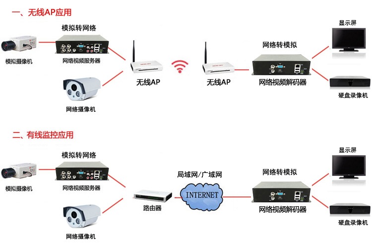 4路高清網(wǎng)絡(luò)視頻編碼器設(shè)備應(yīng)用場(chǎng)景