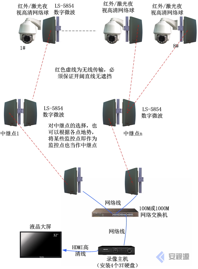 深圳龍視數(shù)碼遠(yuǎn)距離林場無線視頻監(jiān)控微波傳輸方案控