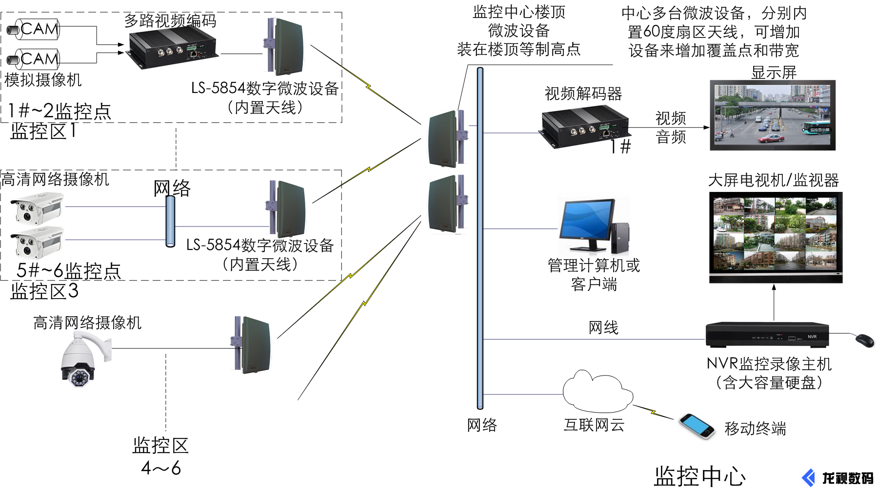 LS-5854集成天線無線微波無線網(wǎng)橋應用圖